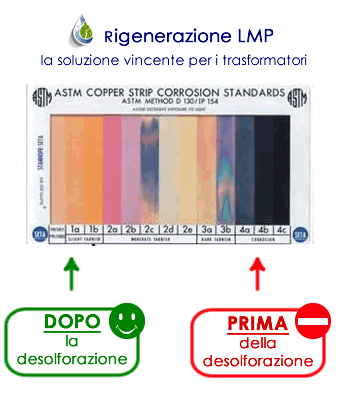 Zolfo corrosivo, DBDS, Sistema di Rigenerazione LMP